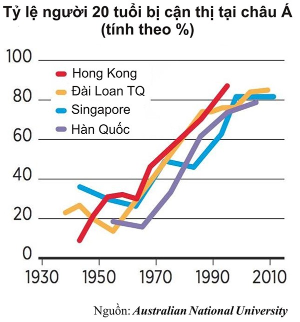 Vì sao nhiều thanh thiếu niên châu Á bị cận thị? - ảnh 2