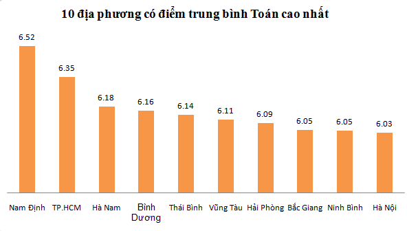 Sơn La, Hà Giang, Hoà Bình có điểm TB môn Toán thấp nhất