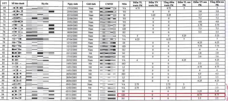 58 bài thi trắc nghiệm bị 0 được tăng điểm: Bộ GD&ĐT lên tiếng - ảnh 1