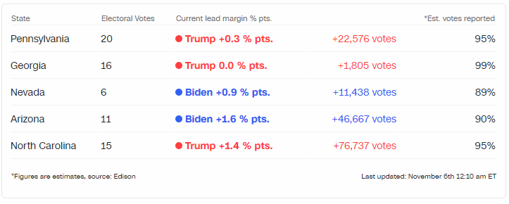 Cục diện cuộc đua Trump-Biden tính đến trưa 6-11 - ảnh 2