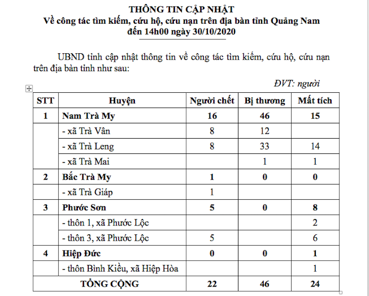 Danh sách 22 người chết và mất tích do lở đất ở Trà Leng - ảnh 1