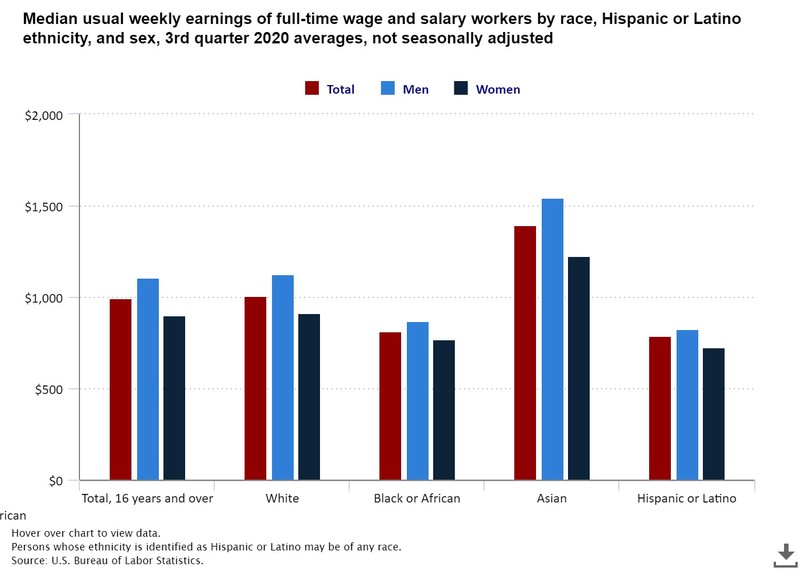 Mỹ: Phụ nữ gốc Á có thu nhập cao hơn đàn ông da trắng - ảnh 1