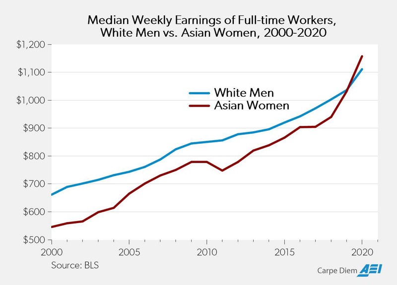 Mỹ: Phụ nữ gốc Á có thu nhập cao hơn đàn ông da trắng - ảnh 2
