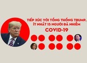 Tiếp xúc ông Trump, ít nhất 15 người nhiễm COVID-19