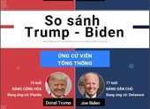 Bầu cử Tổng thống Mỹ 2020: Cục diện Trump - Biden