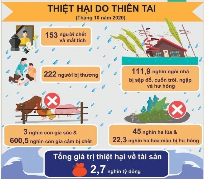 10 tháng, thiệt hại 10,1 nghìn tỷ đồng vì thiên tai - ảnh 1