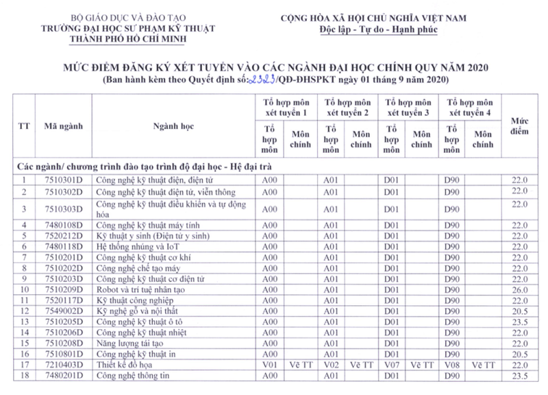 Điểm sàn ĐH Sư phạm kỹ thuật TP.HCM cao nhất 26 điểm - ảnh 1