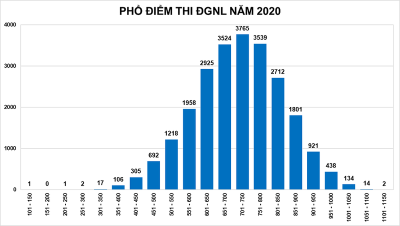 Thủ khoa kỳ thi đánh giá năng lực đạt 1.118 điểm - ảnh 1