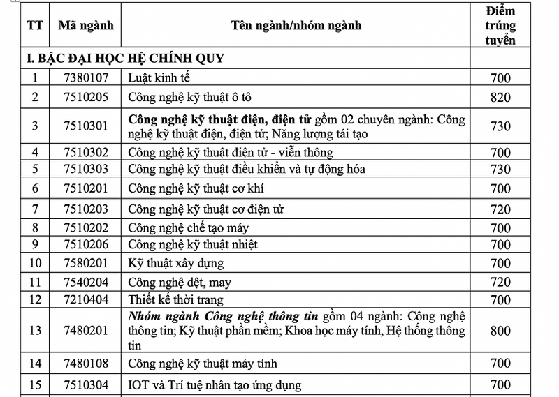 Điểm chuẩn năng lực vào ĐH Công nghiệp TP.HCM cao nhất là 820 - ảnh 1