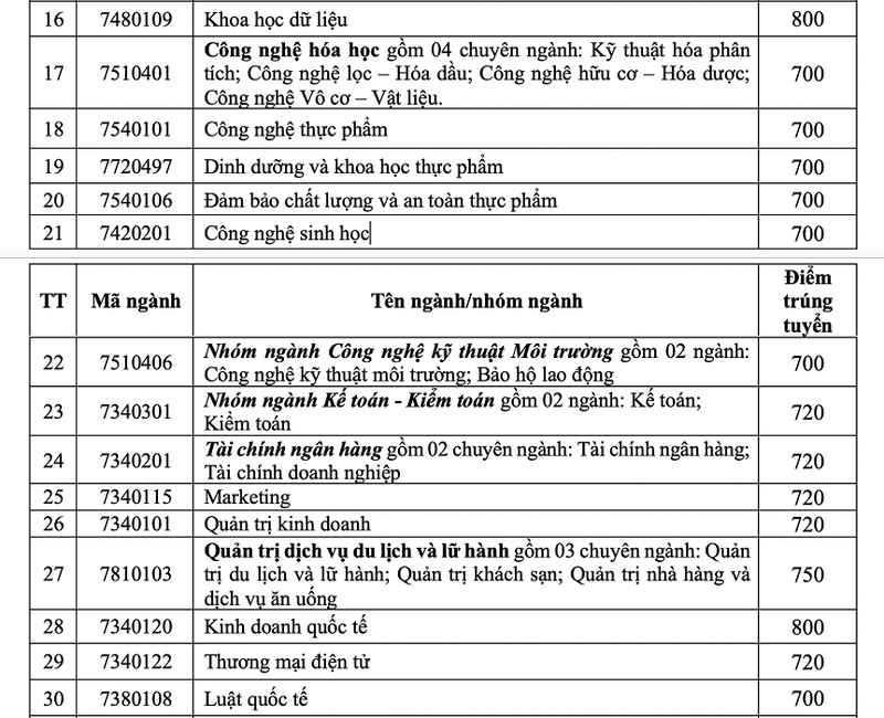 Điểm chuẩn năng lực vào ĐH Công nghiệp TP.HCM cao nhất là 820 - ảnh 2