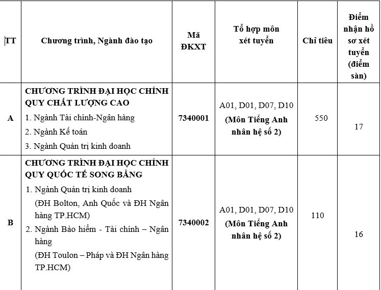 Trường ĐH Ngân hàng TP.HCM nâng chỉ tiêu và điểm sàn xét tuyển - ảnh 1