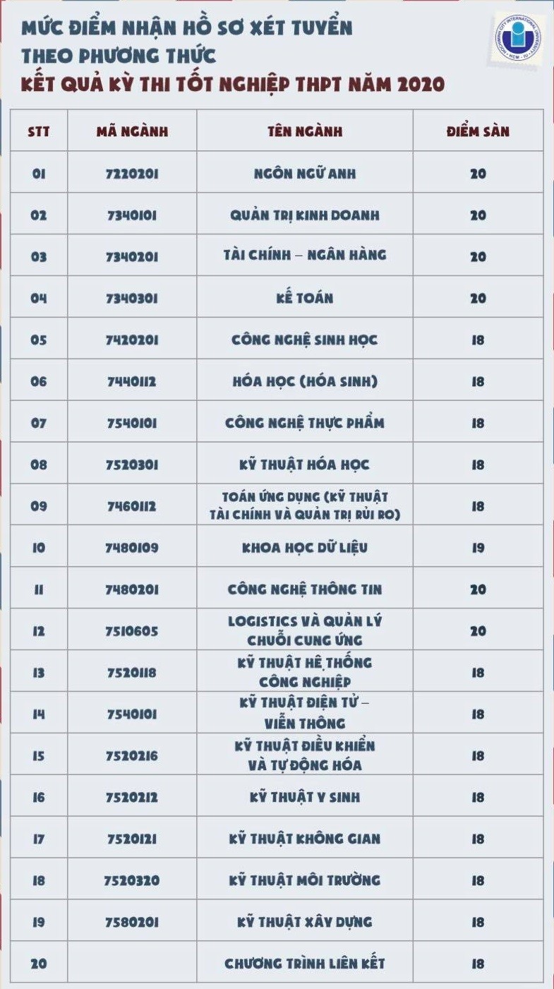 Điểm sàn Trường ĐH Quốc tế năm 2020 tăng cao - ảnh 1