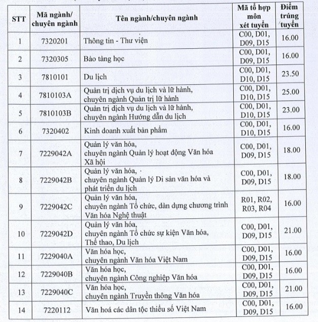 Nhóm ngành du lịch có điểm chuẩn cao nhất ĐH Văn Hóa TP.HCM - ảnh 1