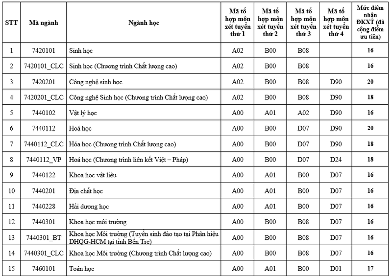 Thêm 2 trường đại học tạị TP.HCM công bố điểm sàn xét tuyển - ảnh 1