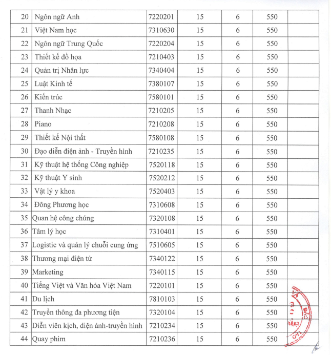 Thêm 2 trường đại học tạị TP.HCM công bố điểm sàn xét tuyển - ảnh 4