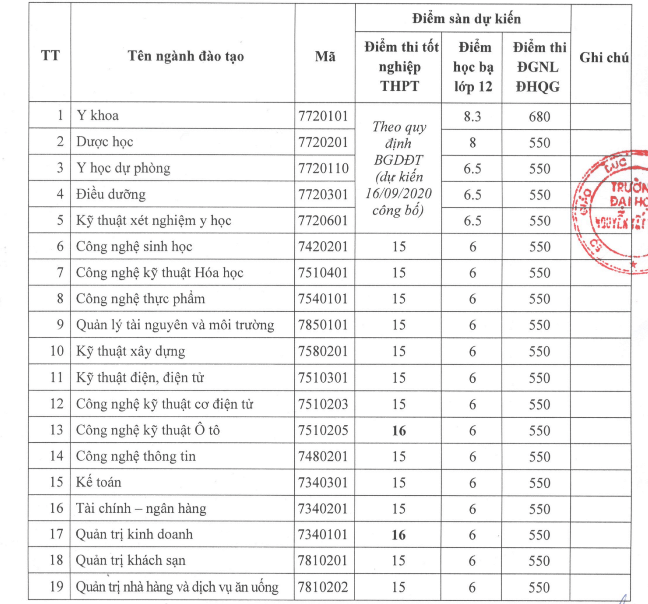 Thêm 2 trường đại học tạị TP.HCM công bố điểm sàn xét tuyển - ảnh 3