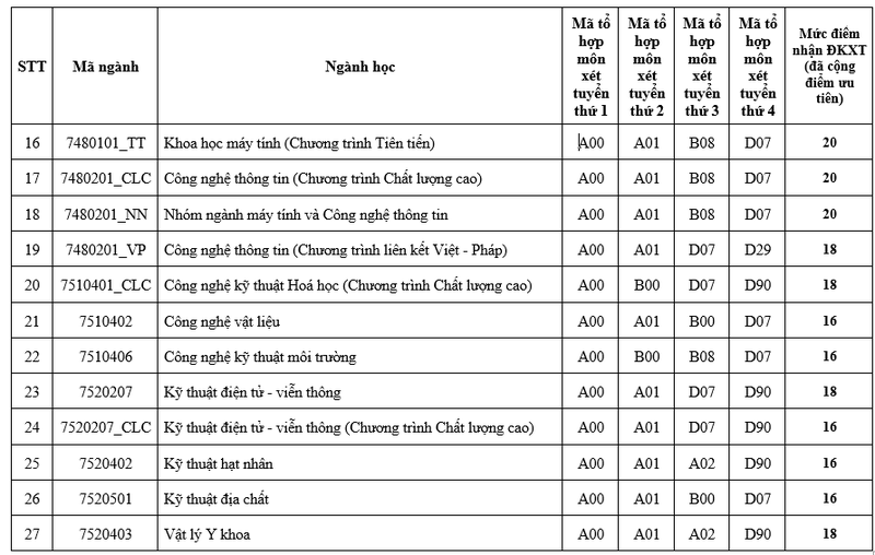 Thêm 2 trường đại học tạị TP.HCM công bố điểm sàn xét tuyển - ảnh 2