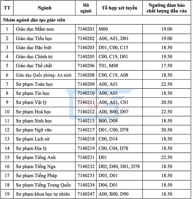 Điểm sàn nhiều ngành ở Trường ĐH Sư phạm TP.HCM tăng cao - ảnh 1