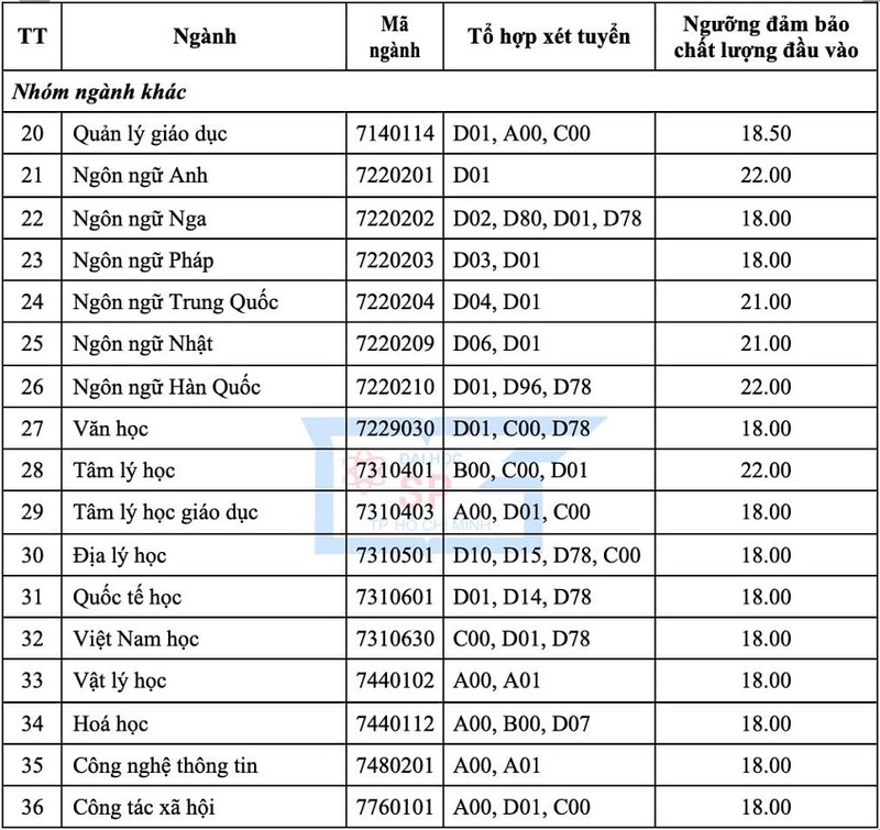 Điểm sàn nhiều ngành ở Trường ĐH Sư phạm TP.HCM tăng cao - ảnh 2