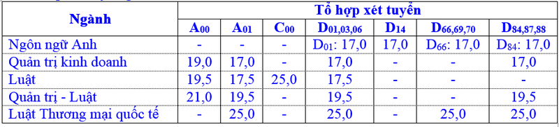 Mức sàn cao nhất Trường ĐH Luật TP.HCM lên đến 25 điểm - ảnh 1