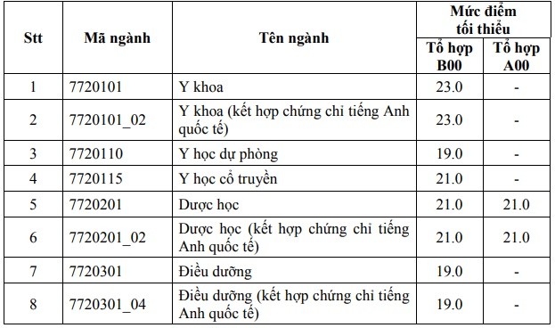 Mức sàn xét tuyển vào ĐH Y Dược TP.HCM chỉ từ 19 điểm - ảnh 1