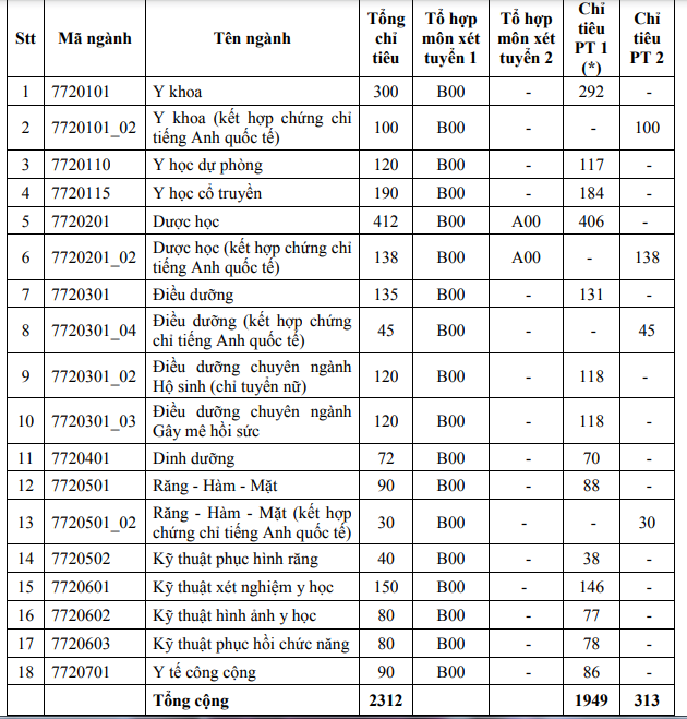 Mức sàn xét tuyển vào ĐH Y Dược TP.HCM chỉ từ 19 điểm - ảnh 3