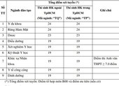 Điểm sàn ĐH Y khoa Phạm Ngọc Thạch cao nhất từ 24 điểm