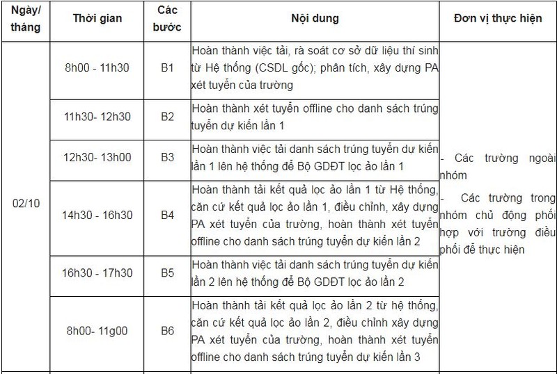 Bắt đầu lọc ảo 6 lần để đưa ra điểm chuẩn đại học năm 2020 - ảnh 1