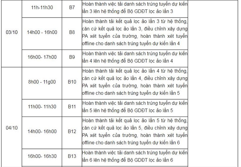 Bắt đầu lọc ảo 6 lần để đưa ra điểm chuẩn đại học năm 2020 - ảnh 2