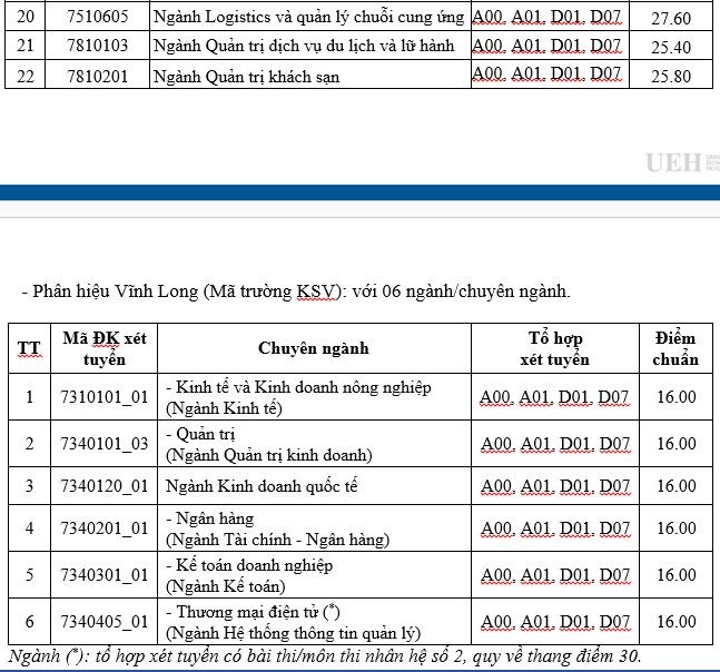 Điểm chuẩn cao nhất ĐH Kinh tế TP.HCM lên đến 27,5 điểm - ảnh 2