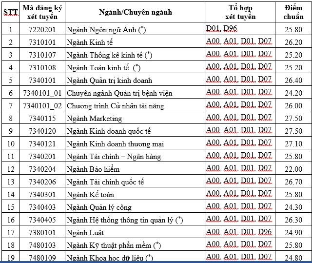 Điểm chuẩn cao nhất ĐH Kinh tế TP.HCM lên đến 27,5 điểm - ảnh 1