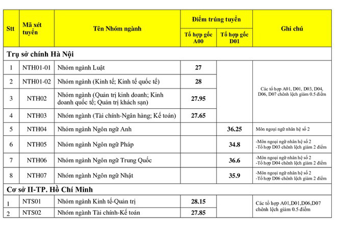 Điểm chuẩn Trường ĐH Ngoại thương tăng đều ở các nhóm ngành - ảnh 1