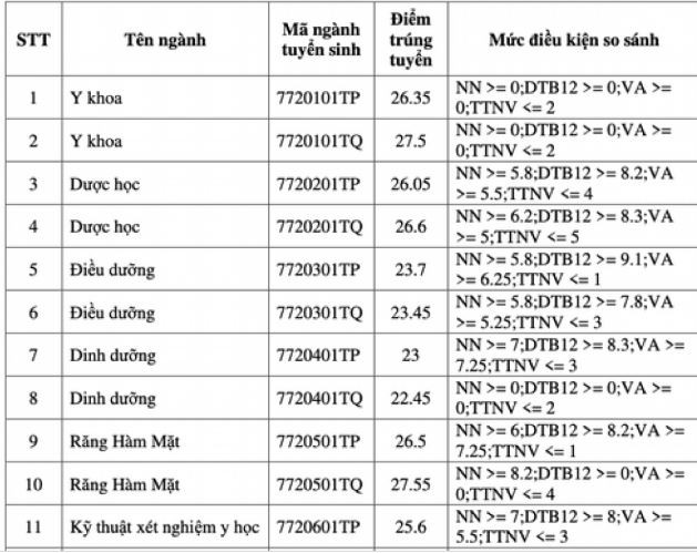 Điểm chuẩn cao 'khủng' của các trường khối y khoa - ảnh 1