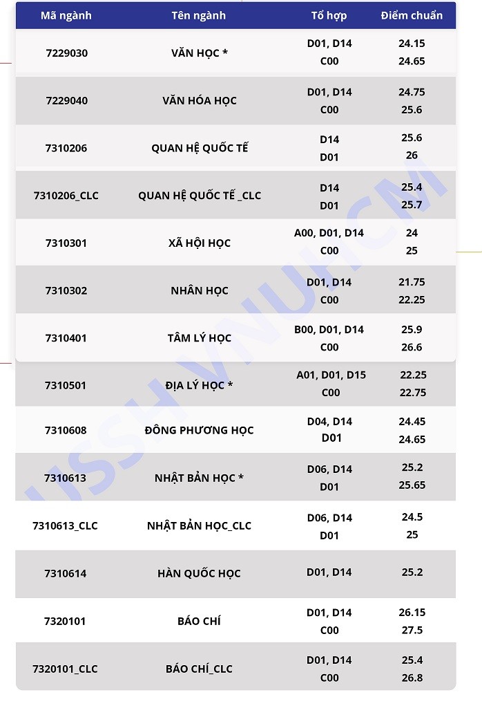 Bất ngờ với điểm chuẩn trường ĐH KHXH&NV TP.HCM - ảnh 3