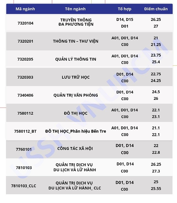 Bất ngờ với điểm chuẩn trường ĐH KHXH&NV TP.HCM - ảnh 1