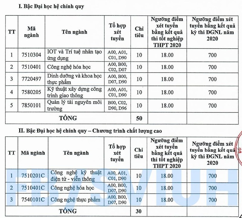 Trường ĐH Công nghiệp TP.HCM xét tuyển bổ sung từ 18 điểm - ảnh 1