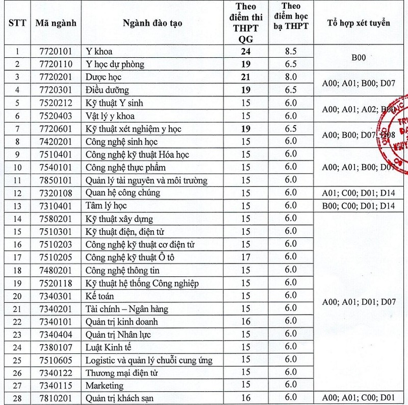 Thêm nhiều trường đại học xét tuyển bổ sung theo điểm thi THPT - ảnh 1