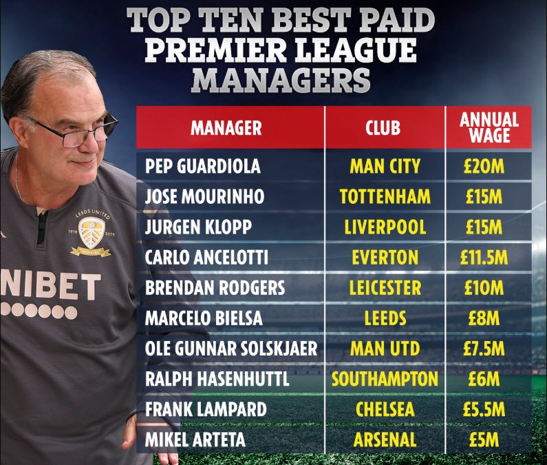 Top 10 HLV nhận lương cao nhất Premier League - ảnh 4