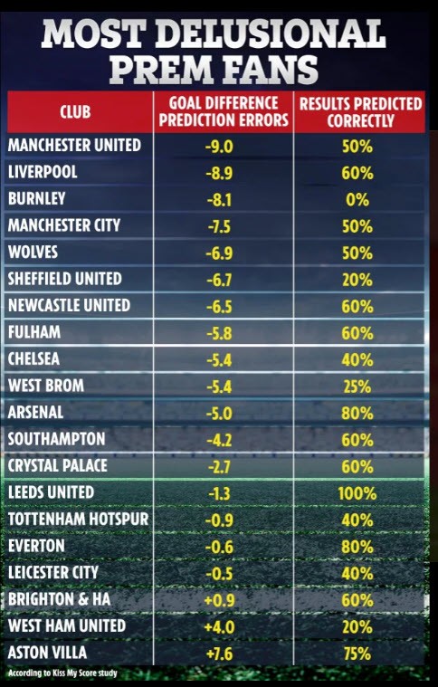 Fan MU và Liverpool ảo tưởng nhất Premier League - ảnh 1