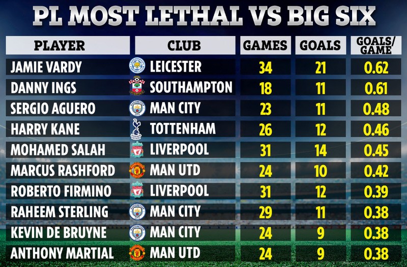 Top 10 ‘hung thần’ phá lưới nhóm Big Six Premier League - ảnh 4