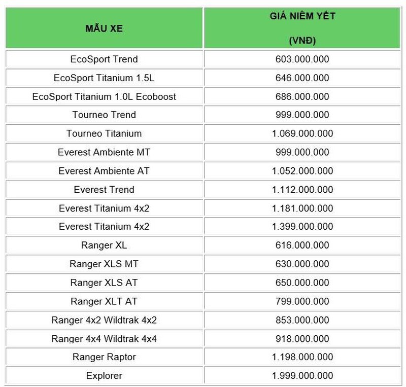 Bảng giá xe Ford tháng 12: Ưu đãi lên đến 75 triệu đồng - ảnh 1