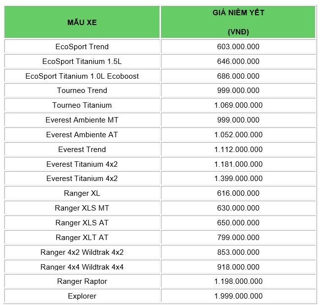Bảng giá xe Ford tháng 11: Ưu đãi sâu dịp cuối năm  - ảnh 1
