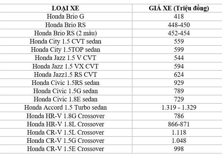 Bảng giá ô tô Honda tháng 12: Rẻ nhất chỉ 418 triệu đồng - ảnh 1