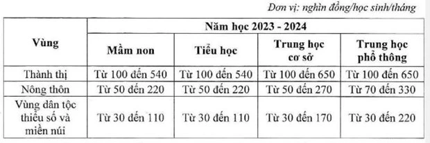 Bộ GD&ĐT đề xuất mức trần học phí năm học 2023-2024 với cơ sở giáo dục mầm non, giáo dục phổ thông công lập chưa tự đảm bảo chi thường xuyên. ảnh 1 1.jpeg