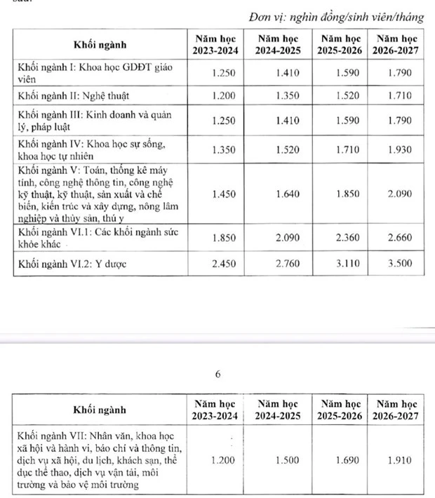 Bộ GD&ĐT đề xuất mức trần học phí năm học 2023-2024 với cơ sở giáo dục đại học công lập chưa tự đảm bảo chi thường xuyên. Như vậy, mức trần đề xuất này bằng mức trần học phí năm học 2022-2023 tại Nghị định 81. ảnh 2 2.jpeg