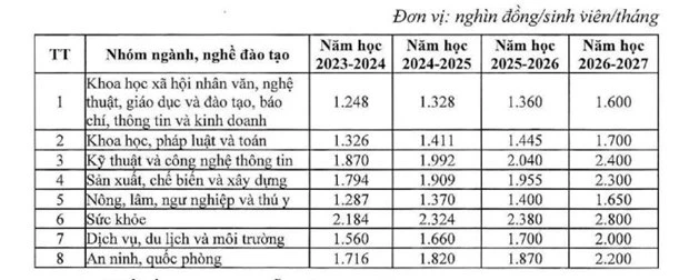Bộ GD&ĐT đề xuất mức trần học phí năm học 2023-2024 với cơ sở giáo dục nghề nghiệp công lập chưa tự đảm bảo chi thường xuyên. ảnh 3 4.jpeg