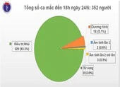 Tay chân bệnh nhân 91 linh hoạt hơn, tự xoay trở trên giường ảnh 2 Ngày 24-6 có thêm 3 ca mắc COVID-19