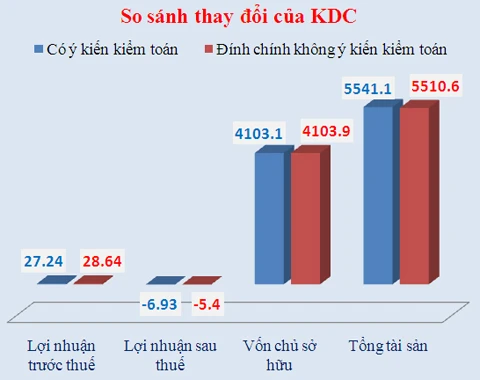 Kiểm toán 'không ghi nhận' giá trị thương hiệu Kinh Đô ảnh 3 Kiểm toán 'không ghi nhận' giá trị thương hiệu Kinh Đô ảnh 3