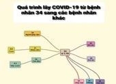 Kết quả điều tra, giám sát liên quan bệnh nhân 34 ở Bình Thuận ảnh 2 Bệnh nhân số 34 đã lây cho ca 45 và 48 ở TP.HCM như thế nào?