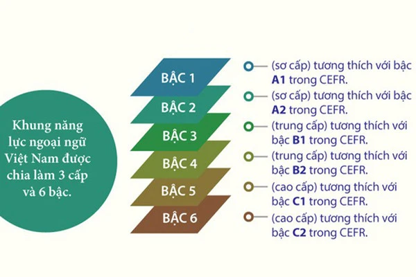 khung năng lực ngoại ngữ 6 bậc